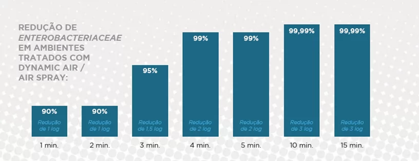 Gráfico em barras de enterobacteriaceae em ambientes tratados com Dynamic Air Spray.